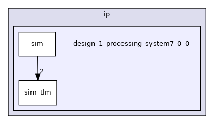 design_1_processing_system7_0_0